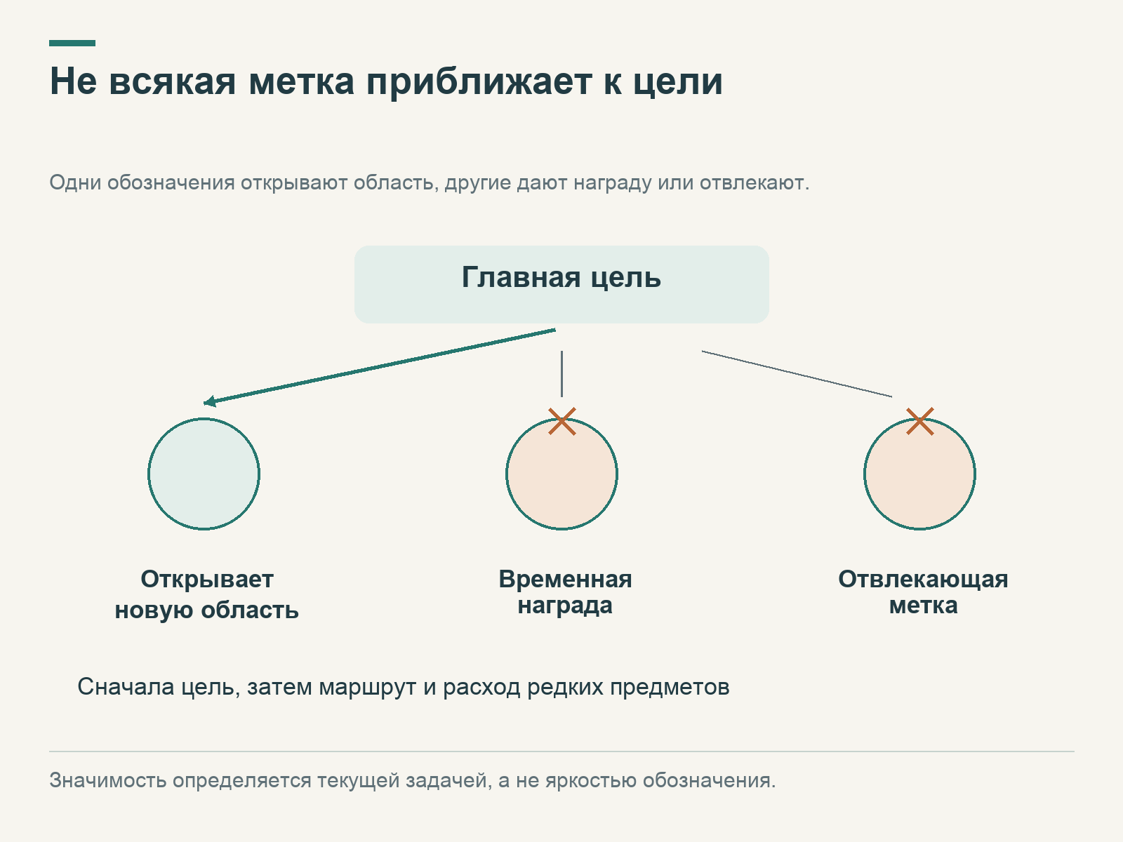От главной цели выбран путь к открытию новой области; временная награда и отвлекающая метка не приравниваются к продвижению.