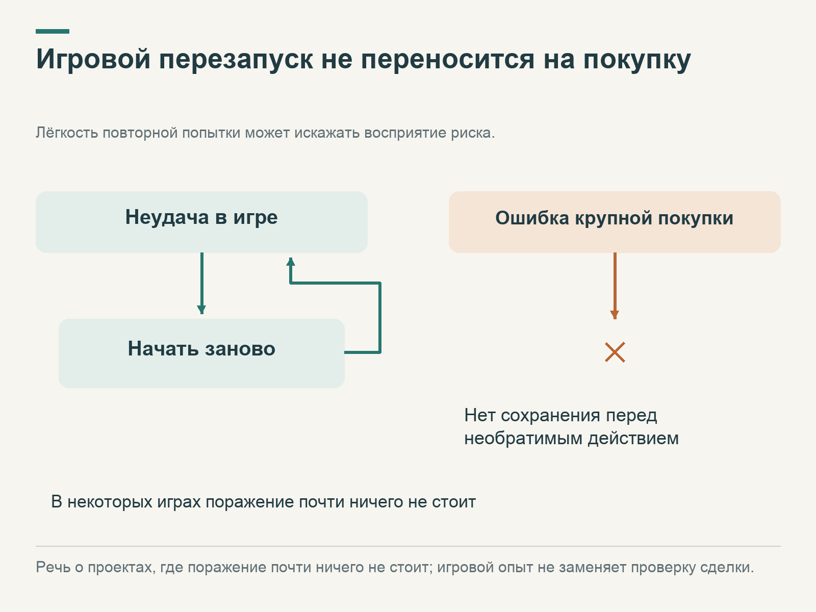 После игровой неудачи возможна новая попытка; в крупной покупке отсутствует сохранение перед необратимым действием.