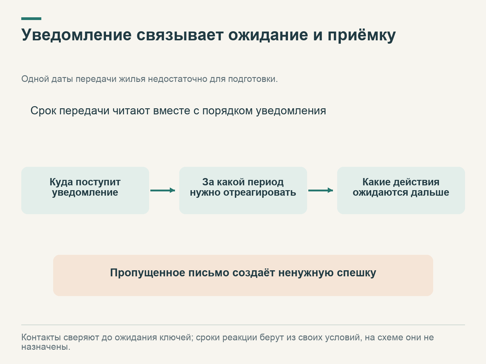 Канал уведомления связан с периодом реакции и следующими действиями; пропуск письма создаёт спешку перед приёмкой.
